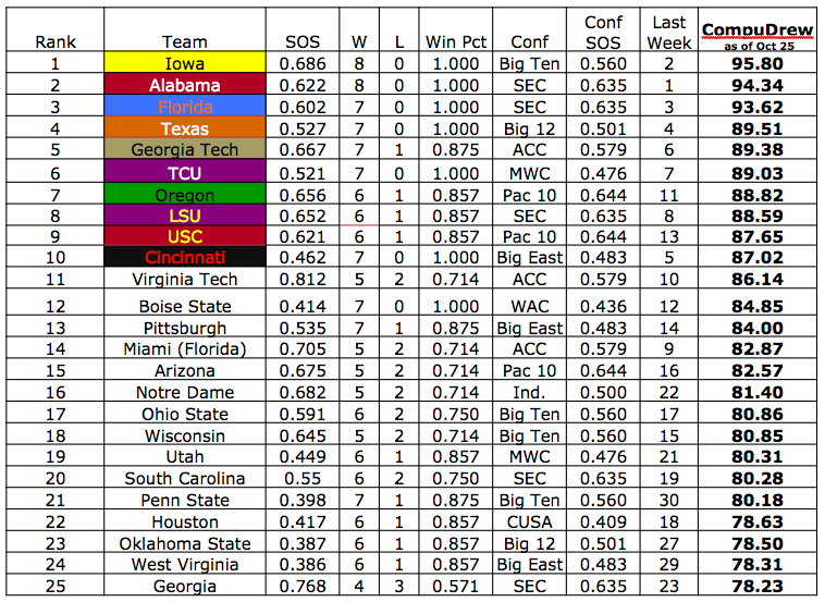 CompuDrew College Football Ratings October 25